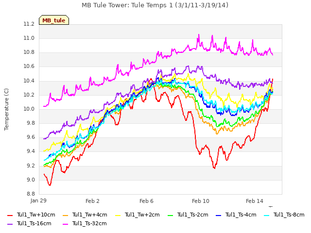 Explore the graph:MB Tule Tower: Tule Temps 1 (3/1/11-3/19/14) in a new window