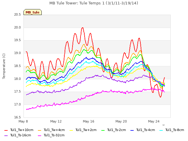 Explore the graph:MB Tule Tower: Tule Temps 1 (3/1/11-3/19/14) in a new window