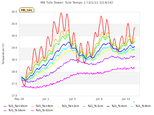 Explore the graph:MB Tule Tower: Tule Temps 1 (3/1/11-3/19/14) in a new window