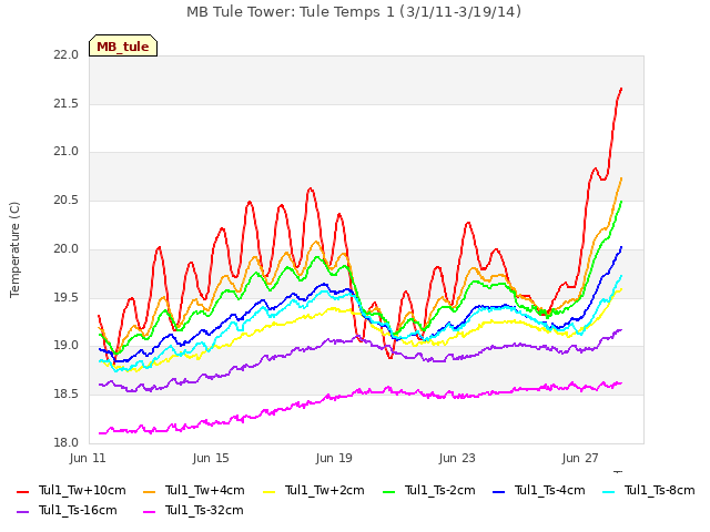 Explore the graph:MB Tule Tower: Tule Temps 1 (3/1/11-3/19/14) in a new window