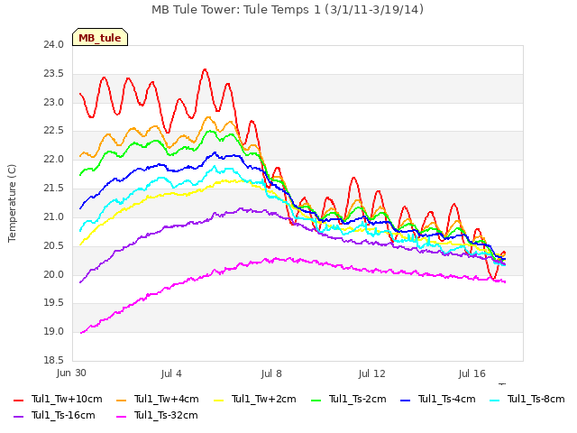 Explore the graph:MB Tule Tower: Tule Temps 1 (3/1/11-3/19/14) in a new window