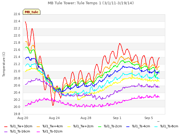 Explore the graph:MB Tule Tower: Tule Temps 1 (3/1/11-3/19/14) in a new window