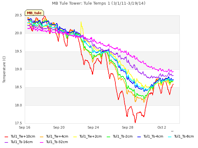 Explore the graph:MB Tule Tower: Tule Temps 1 (3/1/11-3/19/14) in a new window