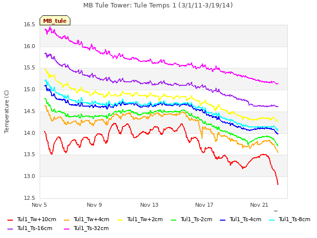 Explore the graph:MB Tule Tower: Tule Temps 1 (3/1/11-3/19/14) in a new window