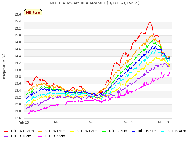 Explore the graph:MB Tule Tower: Tule Temps 1 (3/1/11-3/19/14) in a new window