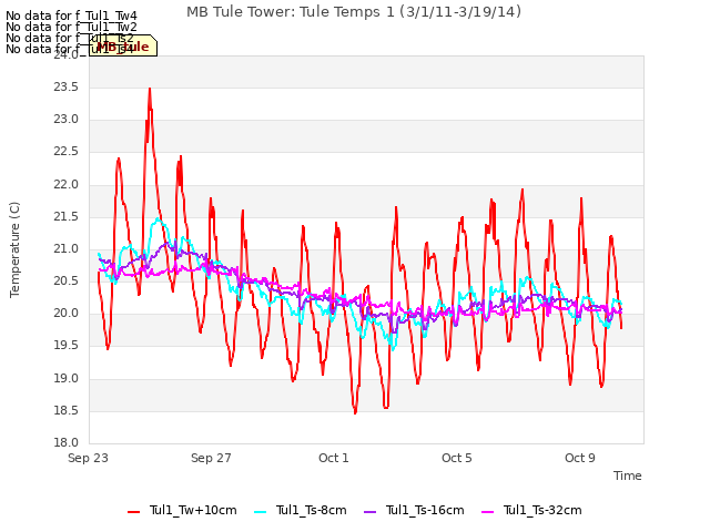 Explore the graph:MB Tule Tower: Tule Temps 1 (3/1/11-3/19/14) in a new window