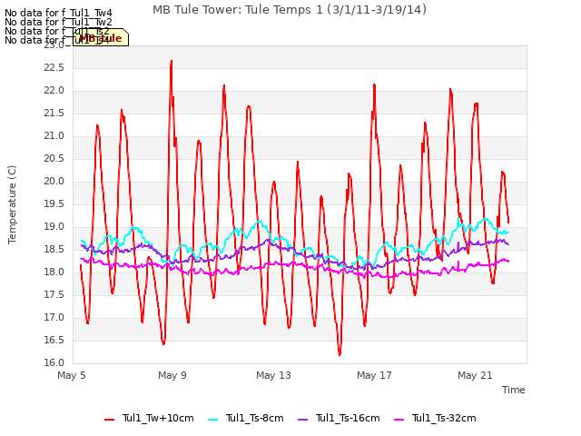 Explore the graph:MB Tule Tower: Tule Temps 1 (3/1/11-3/19/14) in a new window
