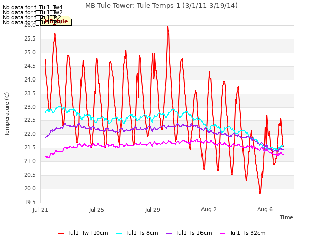 Explore the graph:MB Tule Tower: Tule Temps 1 (3/1/11-3/19/14) in a new window