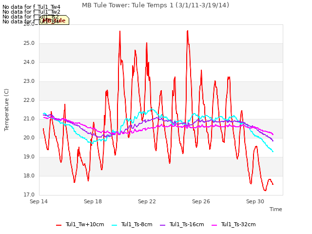 Explore the graph:MB Tule Tower: Tule Temps 1 (3/1/11-3/19/14) in a new window