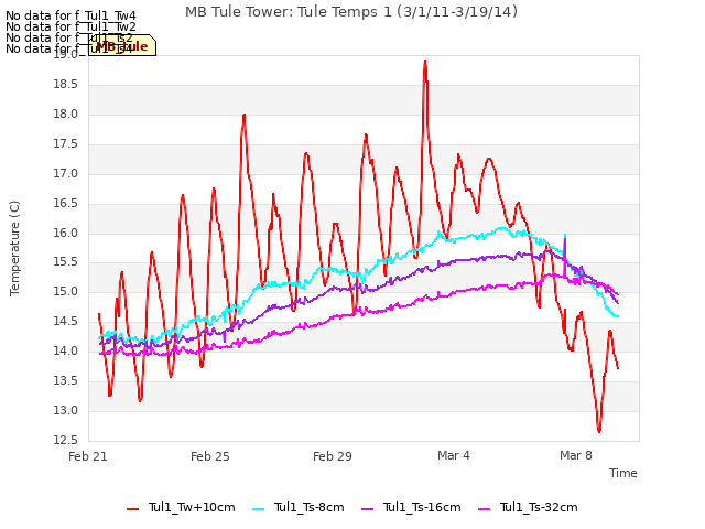 Explore the graph:MB Tule Tower: Tule Temps 1 (3/1/11-3/19/14) in a new window