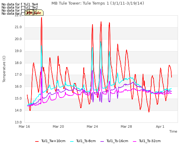 Explore the graph:MB Tule Tower: Tule Temps 1 (3/1/11-3/19/14) in a new window