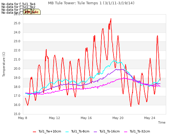 Explore the graph:MB Tule Tower: Tule Temps 1 (3/1/11-3/19/14) in a new window