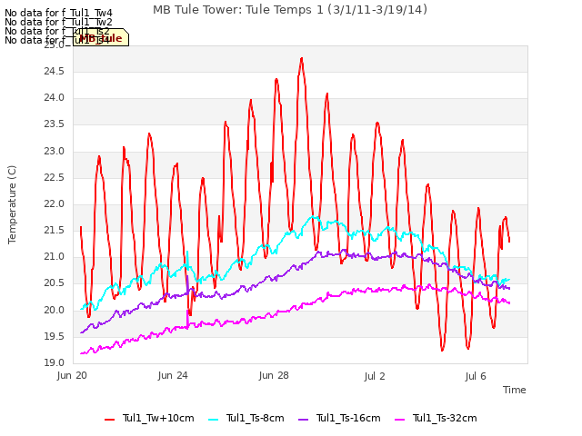 Explore the graph:MB Tule Tower: Tule Temps 1 (3/1/11-3/19/14) in a new window