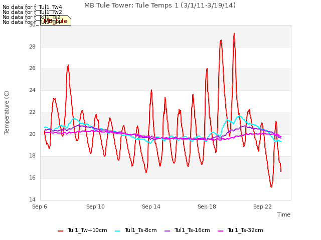 Explore the graph:MB Tule Tower: Tule Temps 1 (3/1/11-3/19/14) in a new window