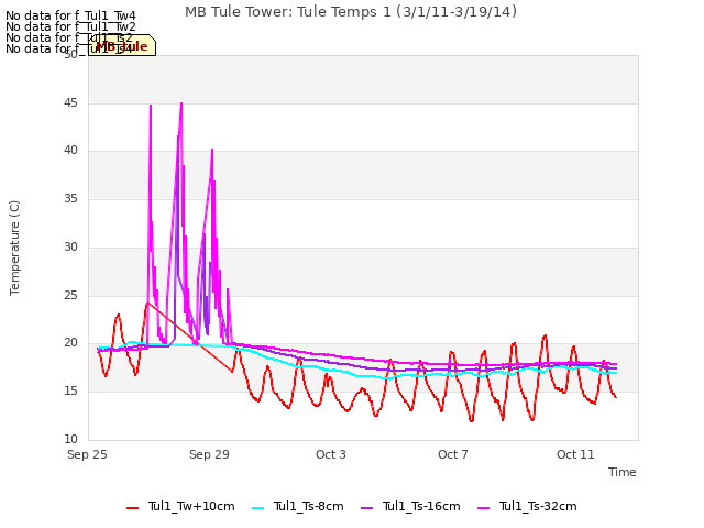 Explore the graph:MB Tule Tower: Tule Temps 1 (3/1/11-3/19/14) in a new window