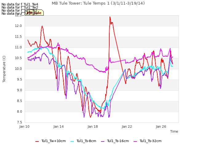Explore the graph:MB Tule Tower: Tule Temps 1 (3/1/11-3/19/14) in a new window