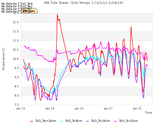 Explore the graph:MB Tule Tower: Tule Temps 1 (3/1/11-3/19/14) in a new window