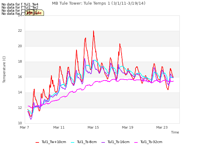 Explore the graph:MB Tule Tower: Tule Temps 1 (3/1/11-3/19/14) in a new window