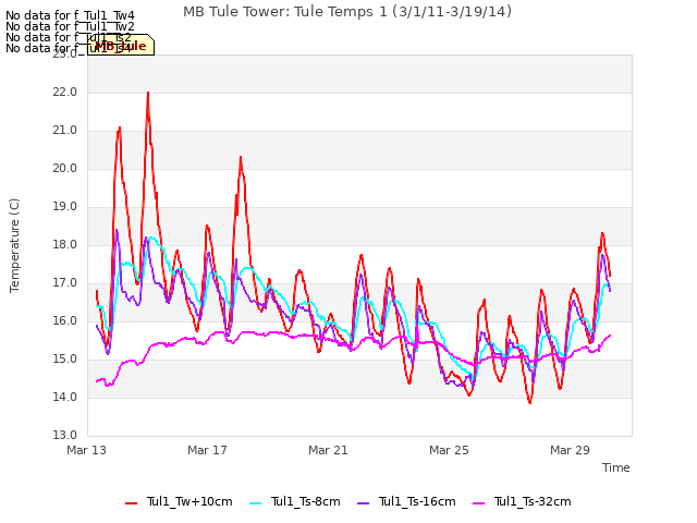 Explore the graph:MB Tule Tower: Tule Temps 1 (3/1/11-3/19/14) in a new window