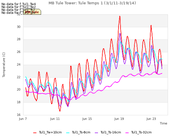 Explore the graph:MB Tule Tower: Tule Temps 1 (3/1/11-3/19/14) in a new window
