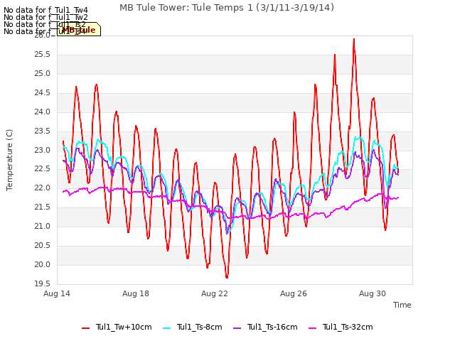 Explore the graph:MB Tule Tower: Tule Temps 1 (3/1/11-3/19/14) in a new window