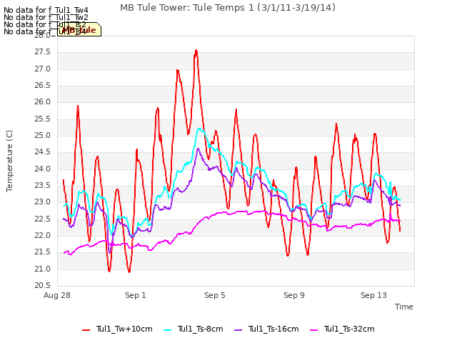 Explore the graph:MB Tule Tower: Tule Temps 1 (3/1/11-3/19/14) in a new window