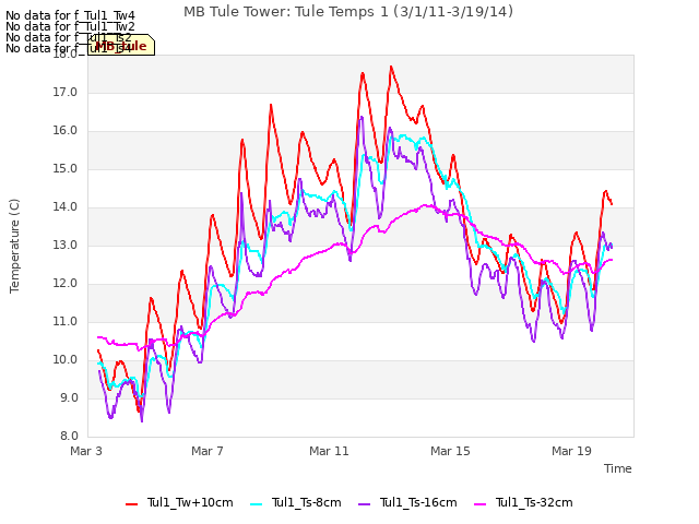 Explore the graph:MB Tule Tower: Tule Temps 1 (3/1/11-3/19/14) in a new window
