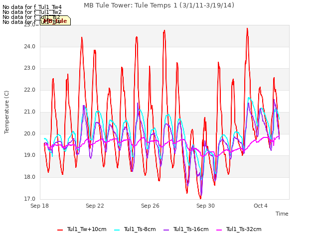 Explore the graph:MB Tule Tower: Tule Temps 1 (3/1/11-3/19/14) in a new window