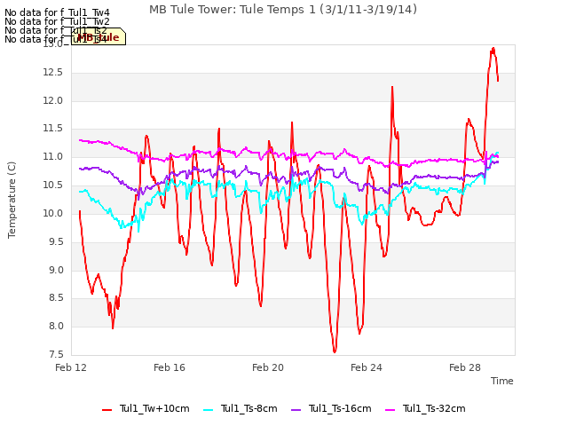 Explore the graph:MB Tule Tower: Tule Temps 1 (3/1/11-3/19/14) in a new window