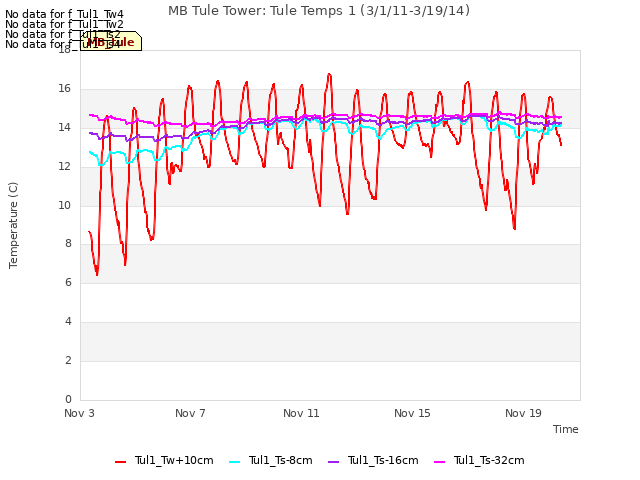 Explore the graph:MB Tule Tower: Tule Temps 1 (3/1/11-3/19/14) in a new window