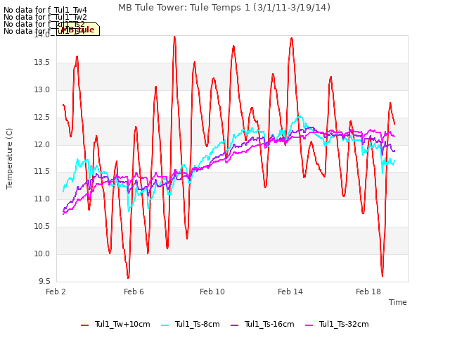 Explore the graph:MB Tule Tower: Tule Temps 1 (3/1/11-3/19/14) in a new window