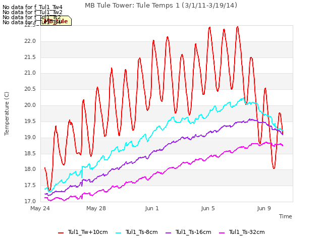 Explore the graph:MB Tule Tower: Tule Temps 1 (3/1/11-3/19/14) in a new window