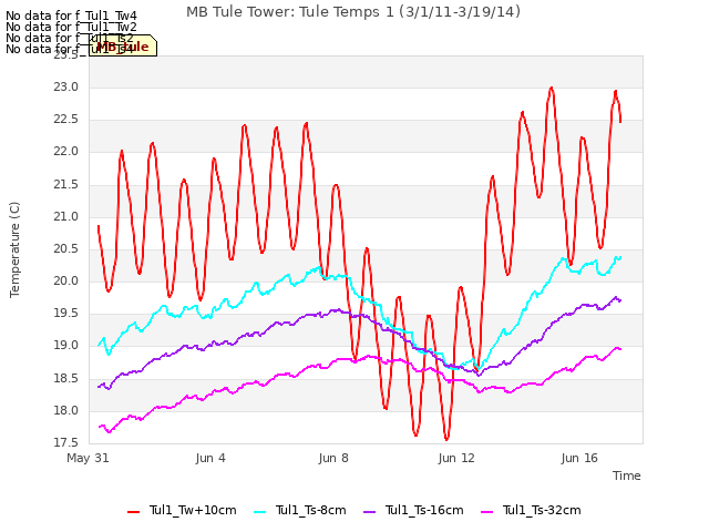 Explore the graph:MB Tule Tower: Tule Temps 1 (3/1/11-3/19/14) in a new window