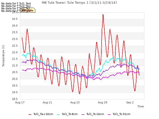 Explore the graph:MB Tule Tower: Tule Temps 1 (3/1/11-3/19/14) in a new window