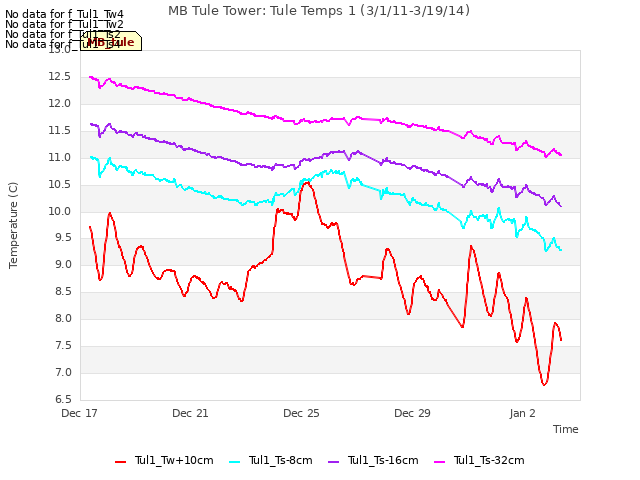 Explore the graph:MB Tule Tower: Tule Temps 1 (3/1/11-3/19/14) in a new window