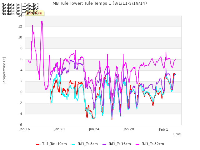 Explore the graph:MB Tule Tower: Tule Temps 1 (3/1/11-3/19/14) in a new window