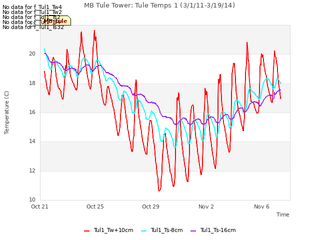 Explore the graph:MB Tule Tower: Tule Temps 1 (3/1/11-3/19/14) in a new window