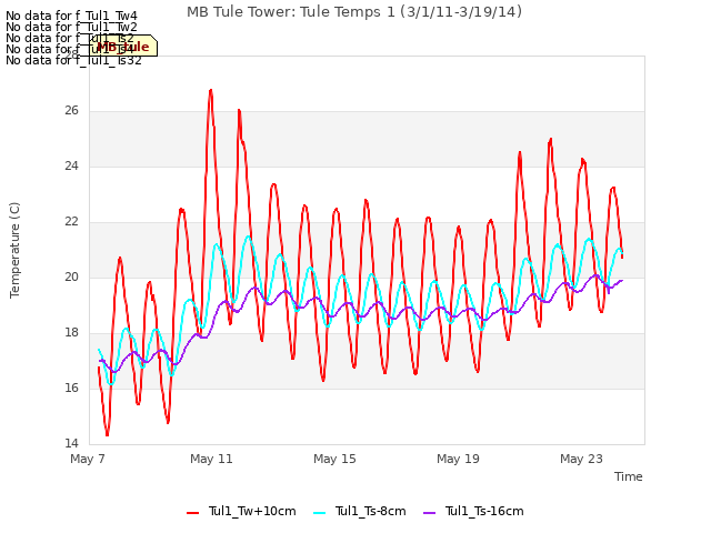 Explore the graph:MB Tule Tower: Tule Temps 1 (3/1/11-3/19/14) in a new window