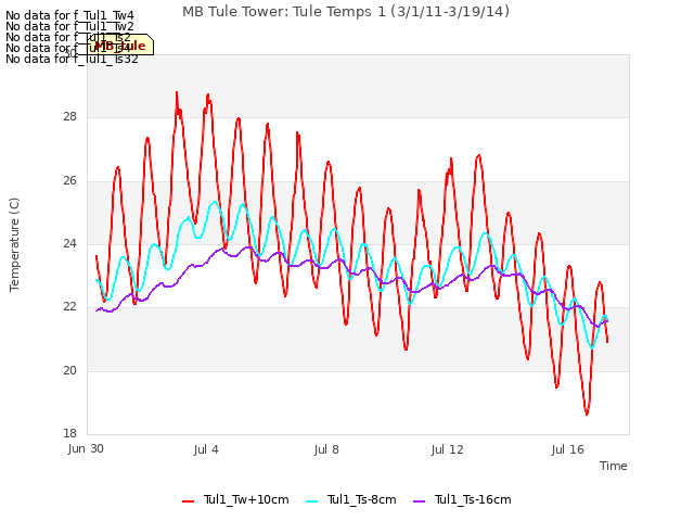 Explore the graph:MB Tule Tower: Tule Temps 1 (3/1/11-3/19/14) in a new window