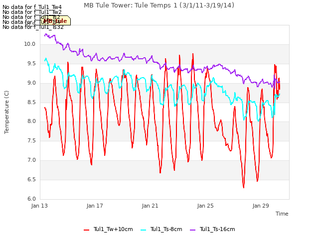 Explore the graph:MB Tule Tower: Tule Temps 1 (3/1/11-3/19/14) in a new window