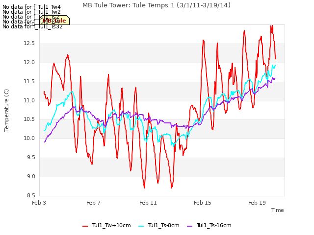 Explore the graph:MB Tule Tower: Tule Temps 1 (3/1/11-3/19/14) in a new window
