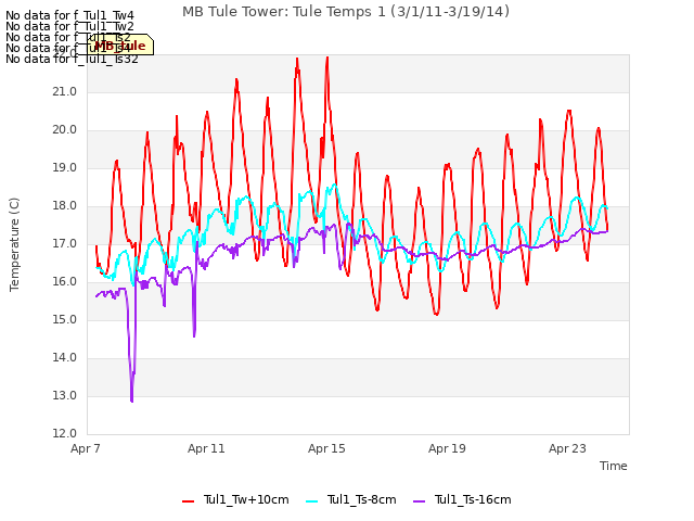 Explore the graph:MB Tule Tower: Tule Temps 1 (3/1/11-3/19/14) in a new window