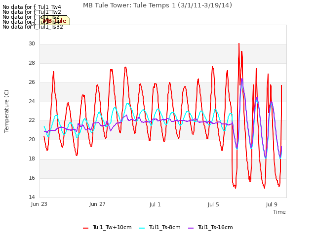 Explore the graph:MB Tule Tower: Tule Temps 1 (3/1/11-3/19/14) in a new window