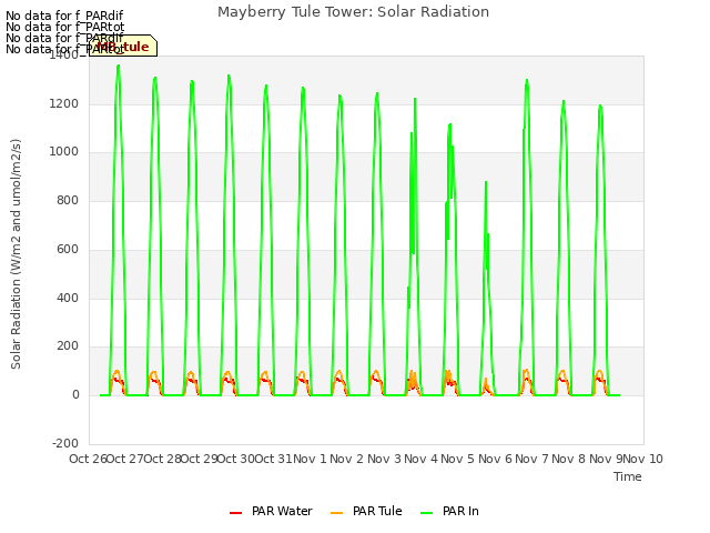 plot of Mayberry Tule Tower: Solar Radiation