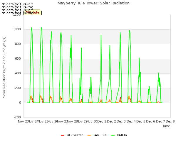 plot of Mayberry Tule Tower: Solar Radiation