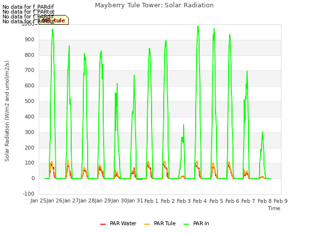 plot of Mayberry Tule Tower: Solar Radiation