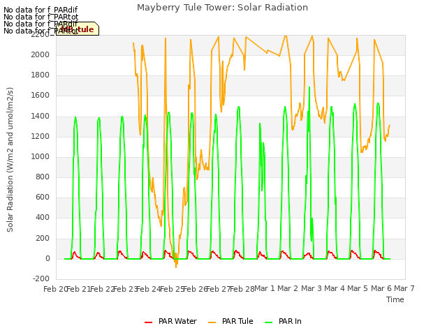 plot of Mayberry Tule Tower: Solar Radiation