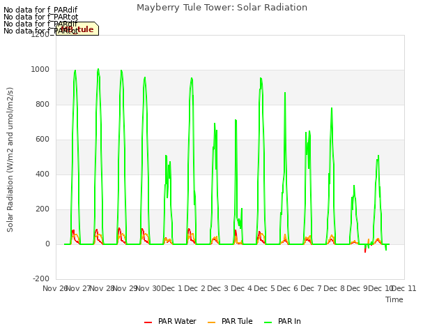 plot of Mayberry Tule Tower: Solar Radiation