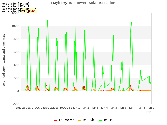 plot of Mayberry Tule Tower: Solar Radiation