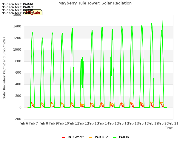 plot of Mayberry Tule Tower: Solar Radiation